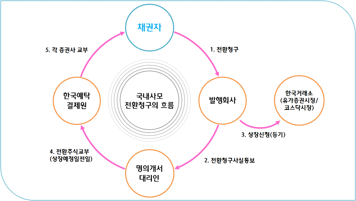 하나은행 증권대행업무